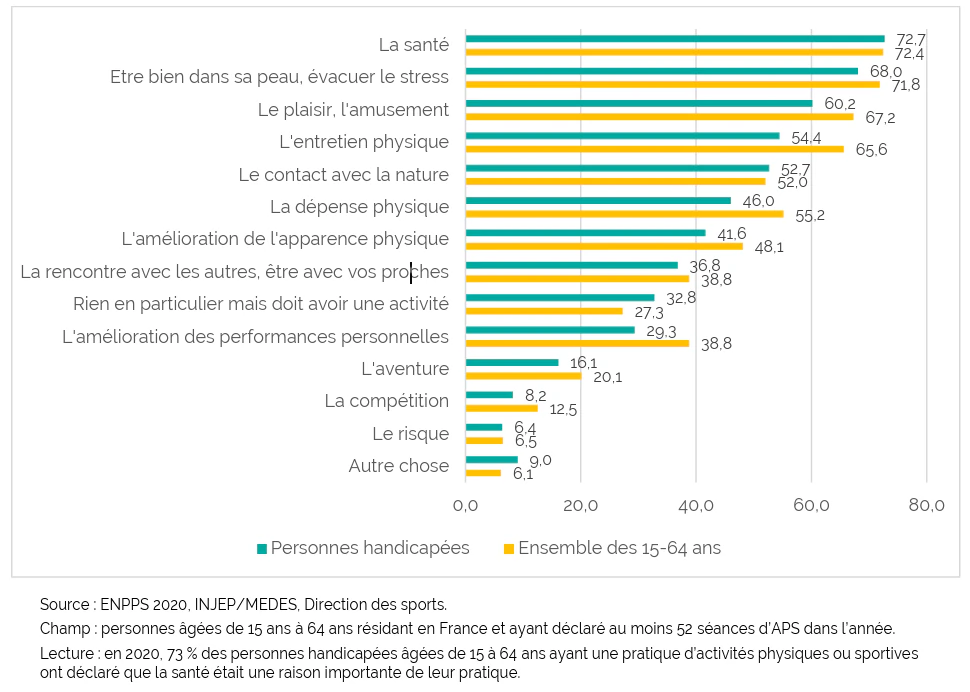 Graphique sur une enquête sur les raisons de faire du sport